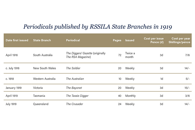 Periodicals published by RSSILA State Branches in 1919