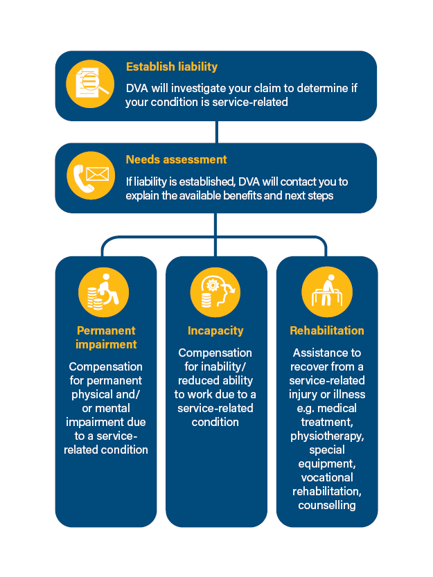 RSL Advocacy basic claims process diagram