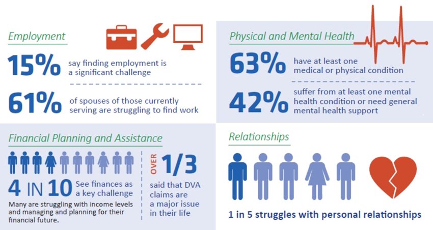 Key areas of needs of the Defence Family