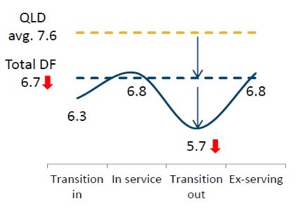 Quality of Life chart for Defence Family