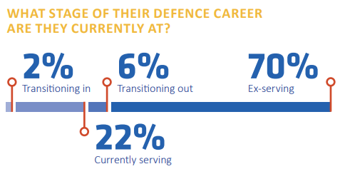 Stages of Defence career 