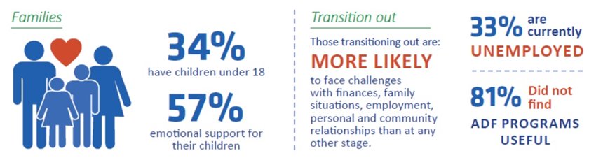 Family and transitioning out Defence family needs